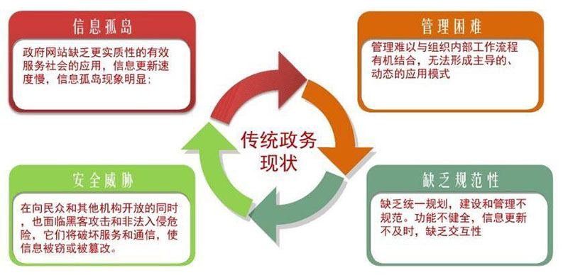 傳統(tǒng)政務(wù)現(xiàn)狀